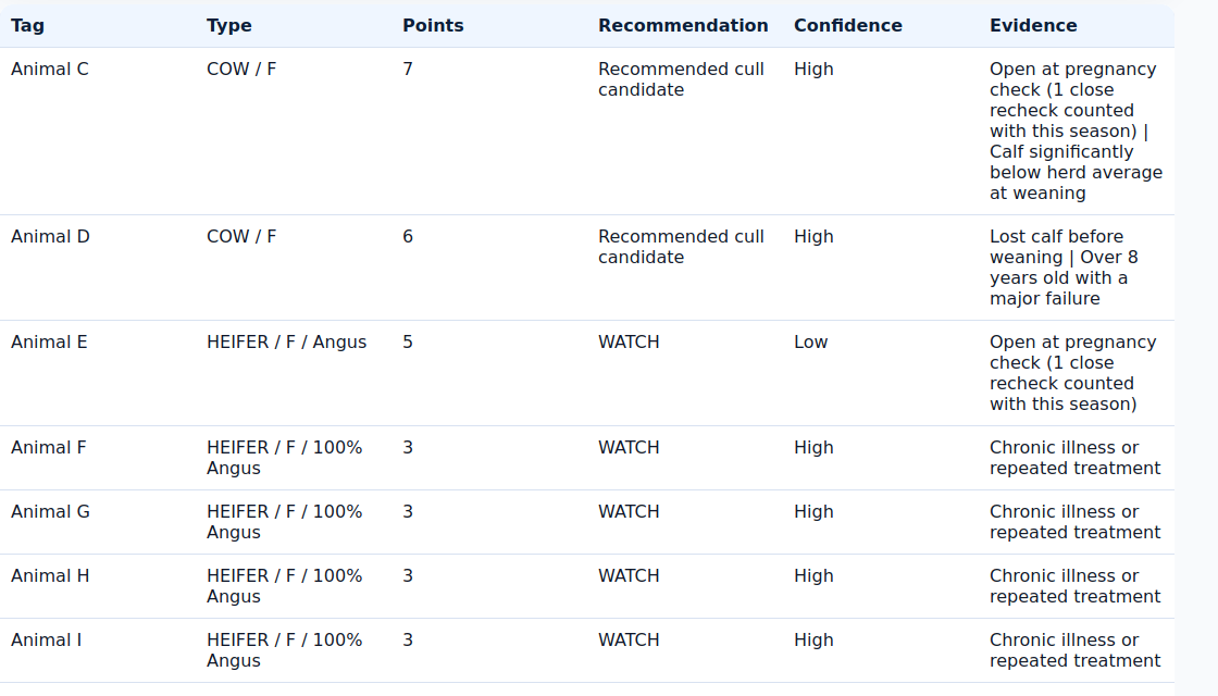 Screenshot of the cull qualification workflow explaining why an animal needs attention